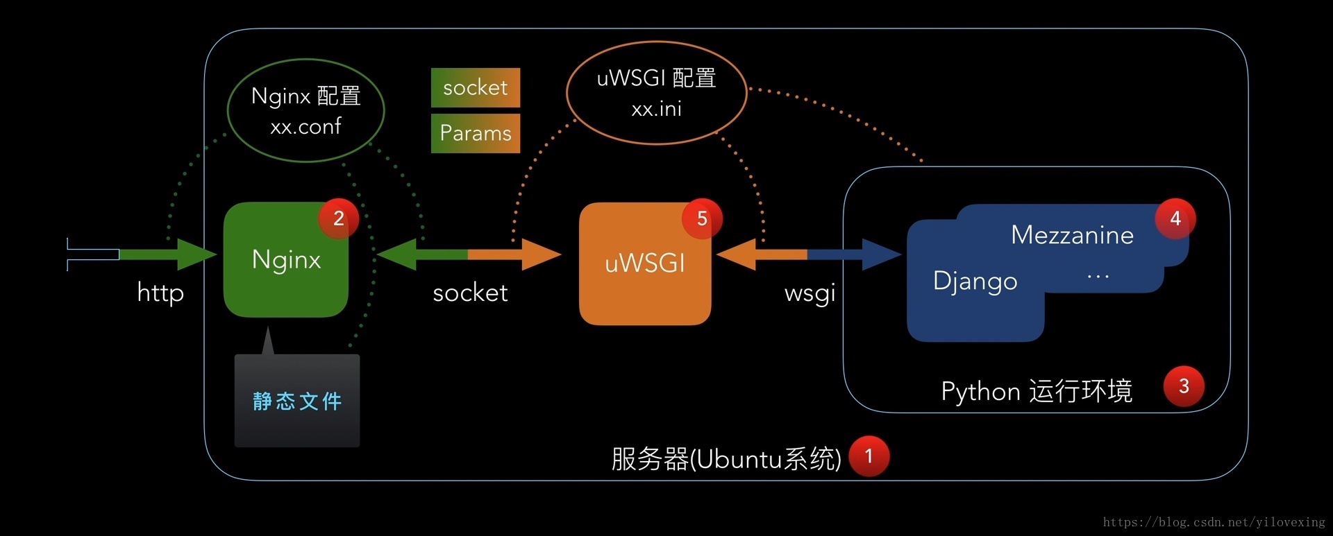 Python 生产环境架构